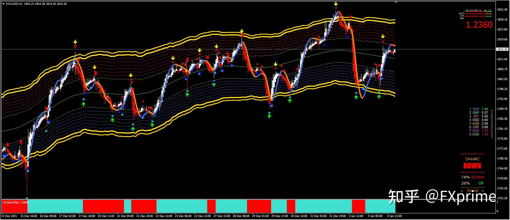 20211231—美债收益率回跌 黄金获机上扬