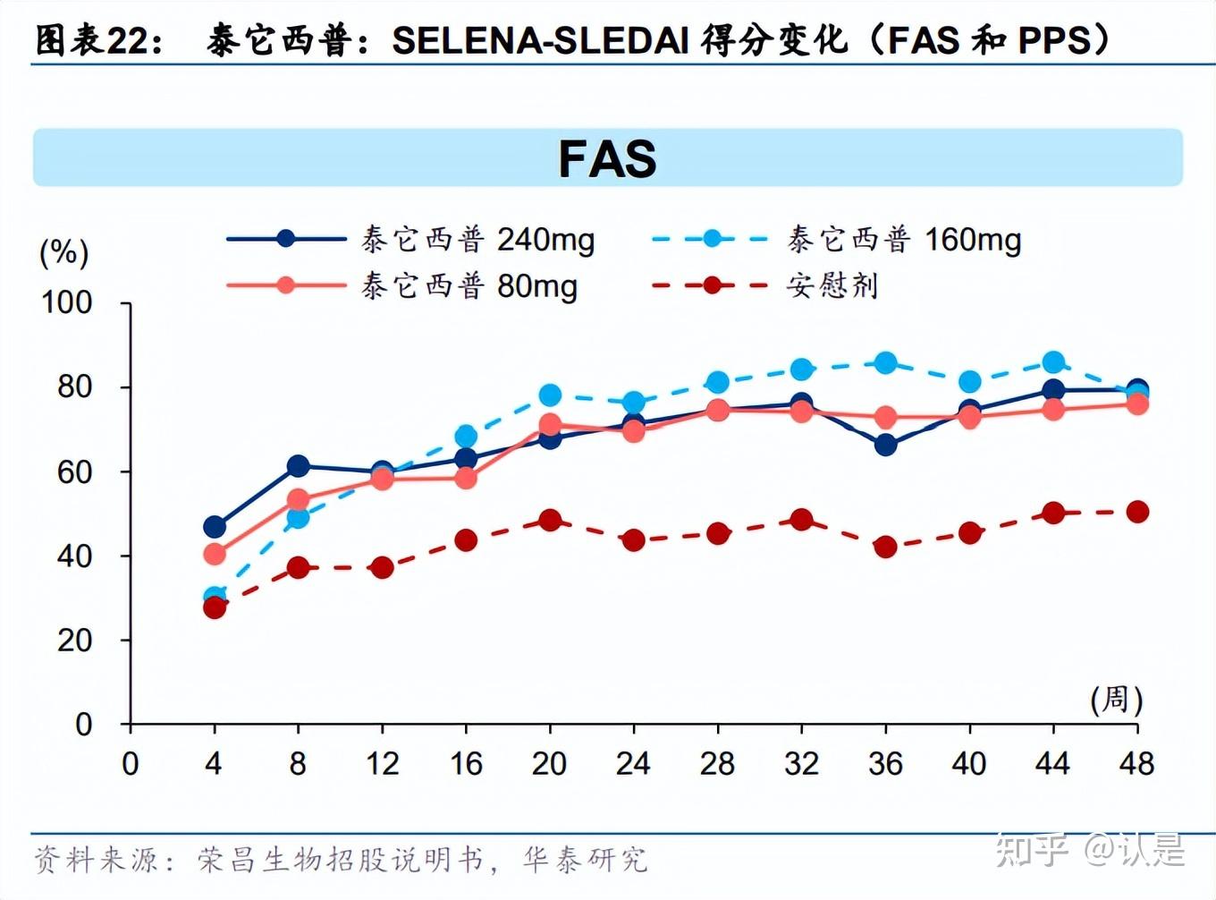 泰它西普:自免领域广泛覆盖,best-in-class 潜力初现