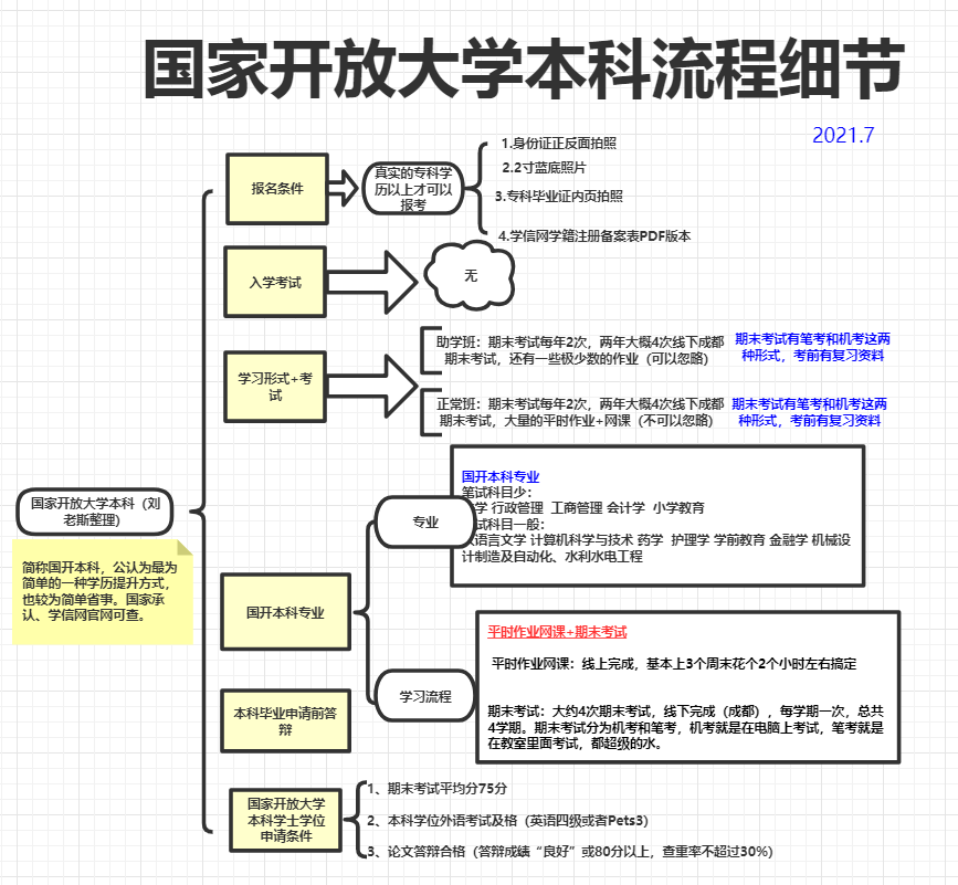 四川省2021年秋季|国家开放大学本科|详细流程图