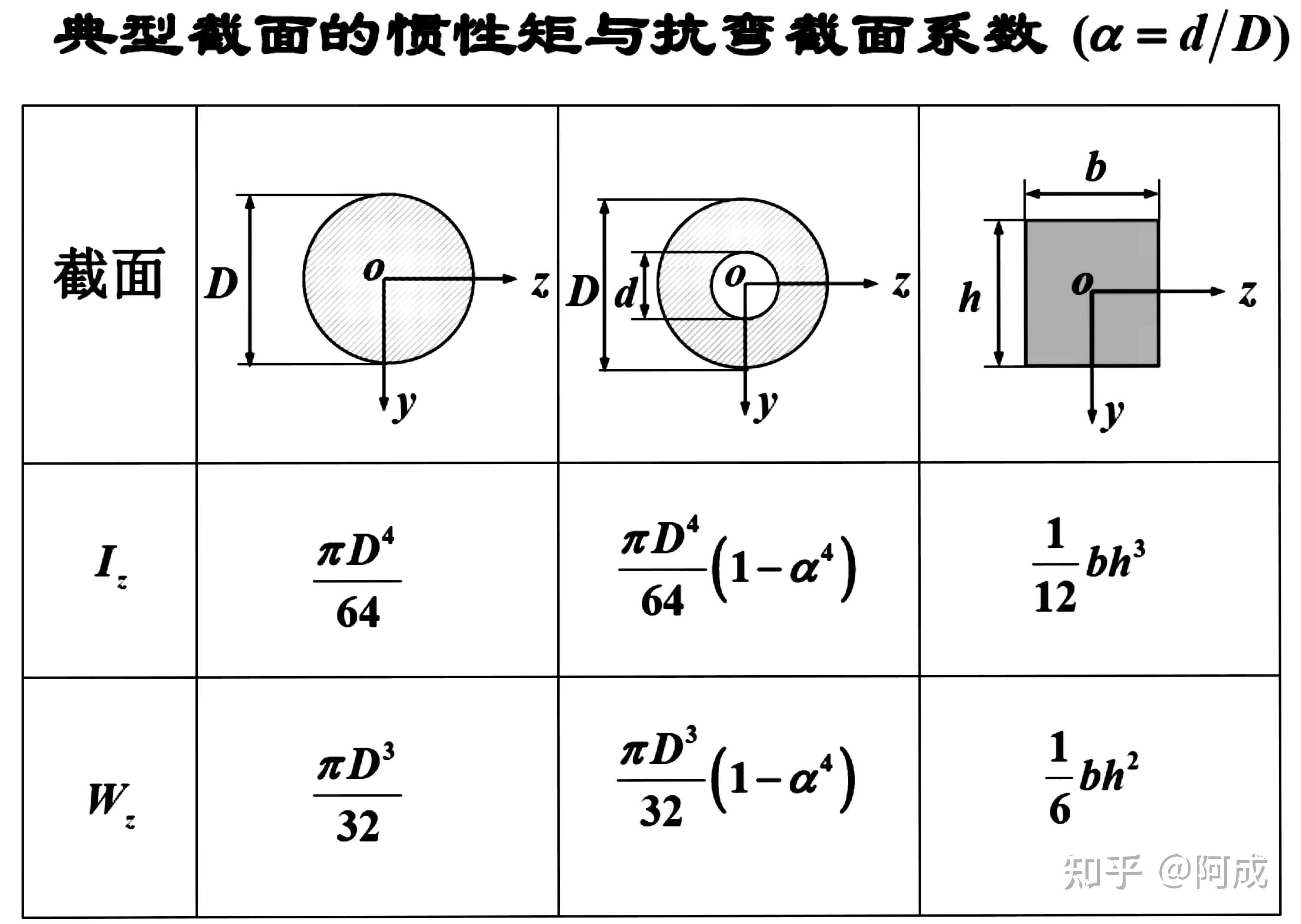 【整理】工程力学第十、十一、十二章（弯曲） - 知乎