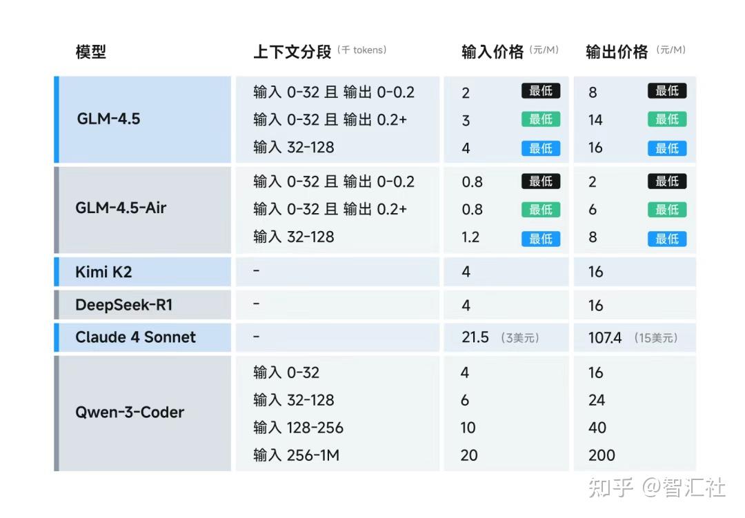 GLM-4.5 对接 Claude Code 保姆级攻略：开源模型配置天花板，看完就能上手 - 知乎