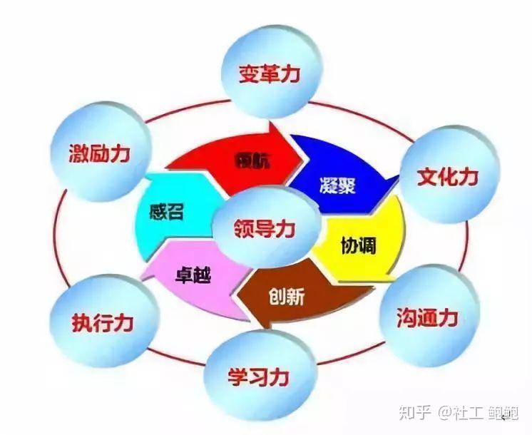 【學習分享】可複製領導力學習收穫與感悟 - 知乎