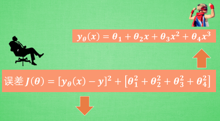 什么是 L1\/L2 正则化 (Regularization)