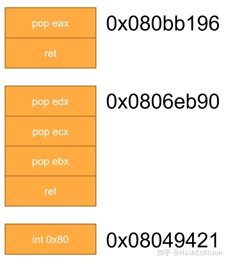 CTFer成长日记9：ROP的基本过程与最简单的ROP：ret2syscall - 知乎