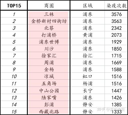 分佈著大面積動遷房小區第二,誰是上海的淘大花園按染疫次數來看,全