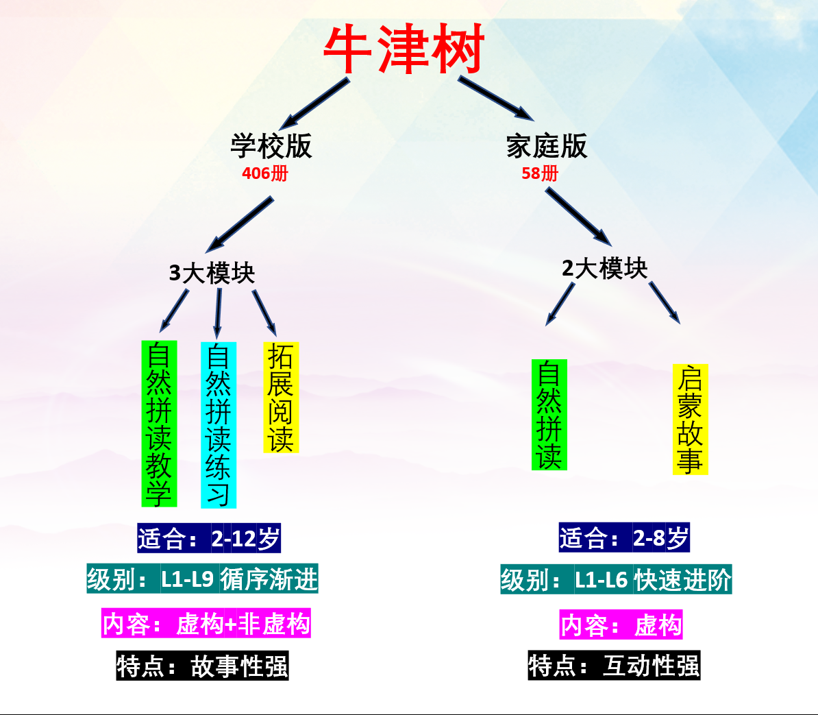 牛津树的学校版和家庭版的区别以及相关疑问解答