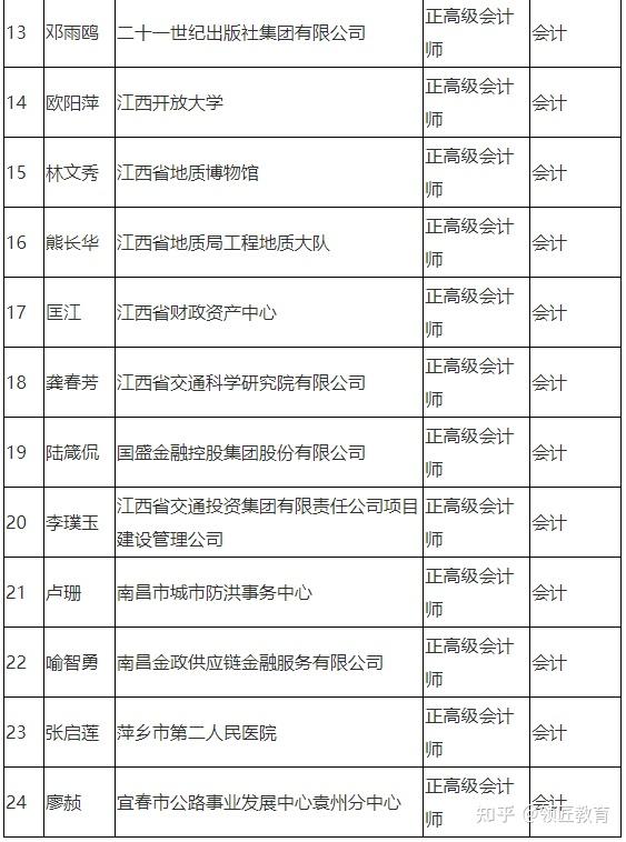 共33人两地财政厅公布正高级会计师评审通过人员名单
