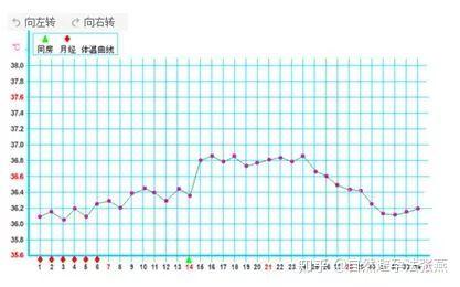 表現在基礎體溫上:高溫期較短,嚴重的女性可能出現經常性低體溫