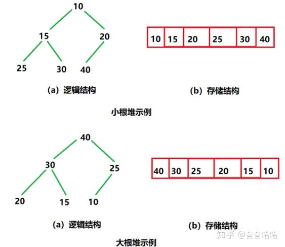 C 数据结构 堆 知乎