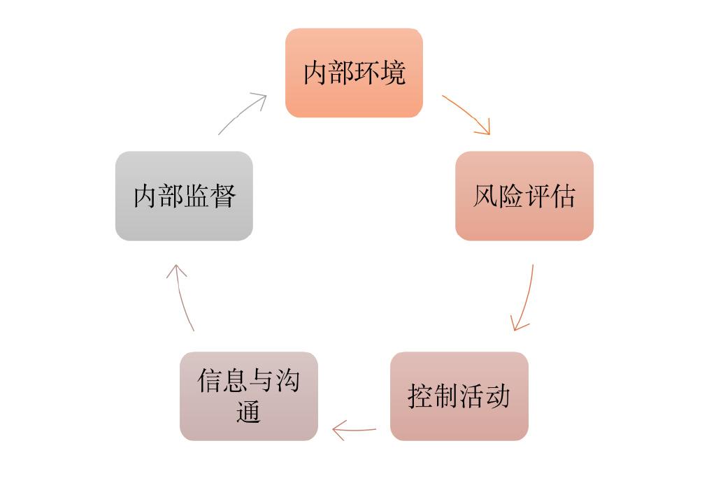 内部控制五要素图图片