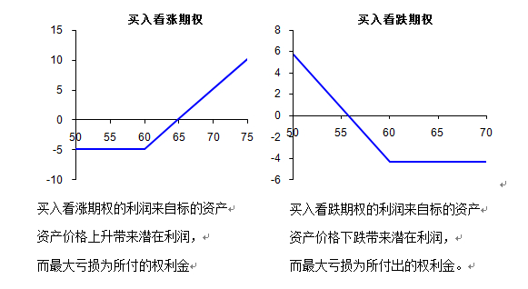 期权的回报与价格分析 - 知乎