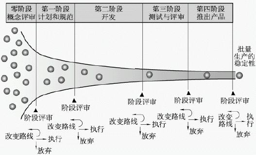 产品生命周期优化方法