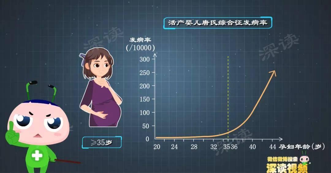 孕婦年齡35歲以上,寶寶唐氏綜合徵的發病率會明顯上升,40歲以上的孕婦