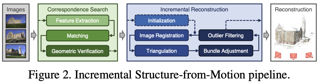 SfM Revisited (COLMAP) 阅读笔记 - 知乎