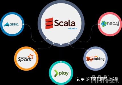 Scala语言在哪些应用领域中表现出色？
