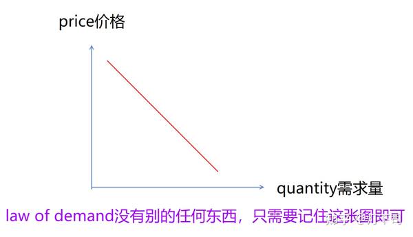 经济学基础:供需关系Demand and Supply - 知乎
