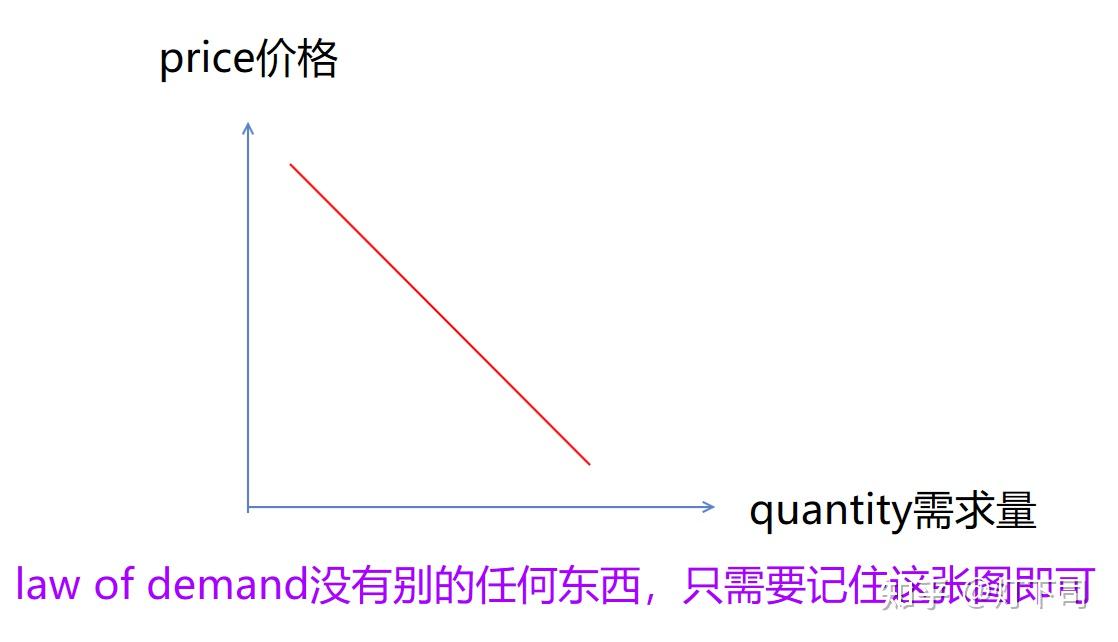 经济学基础:供需关系Demand and Supply - 知乎