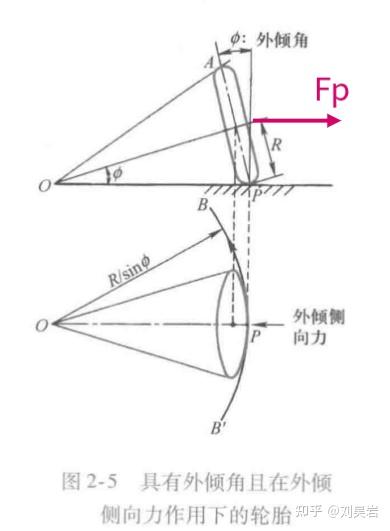 车辆操纵动力学理论与应用(二)(1)轮胎侧偏 - 知乎