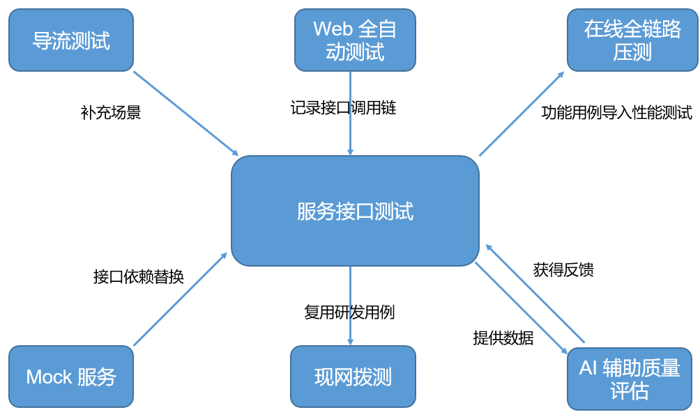 带你认识7种云化测试武器 带你认识7种云化测试武器