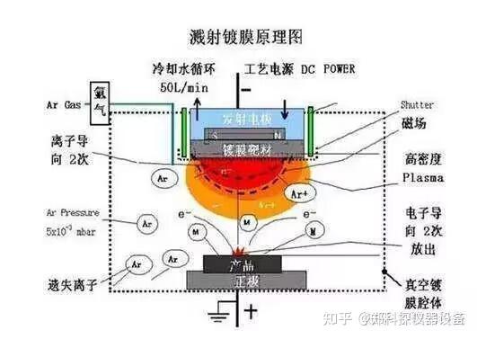 直流负压溅射和直流溅射有什么区别 - 知乎