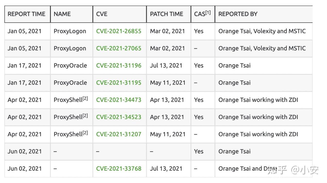 Microsoft Exchange Server ProxyShell利用分析 - 知乎