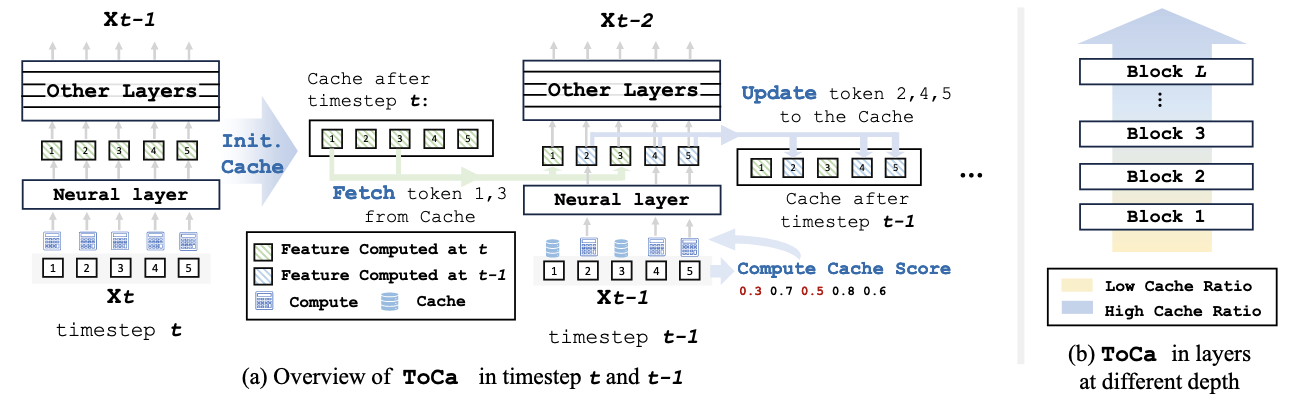 Accelerating Diffusion Transformers with Token-wise Feature Caching - 知乎