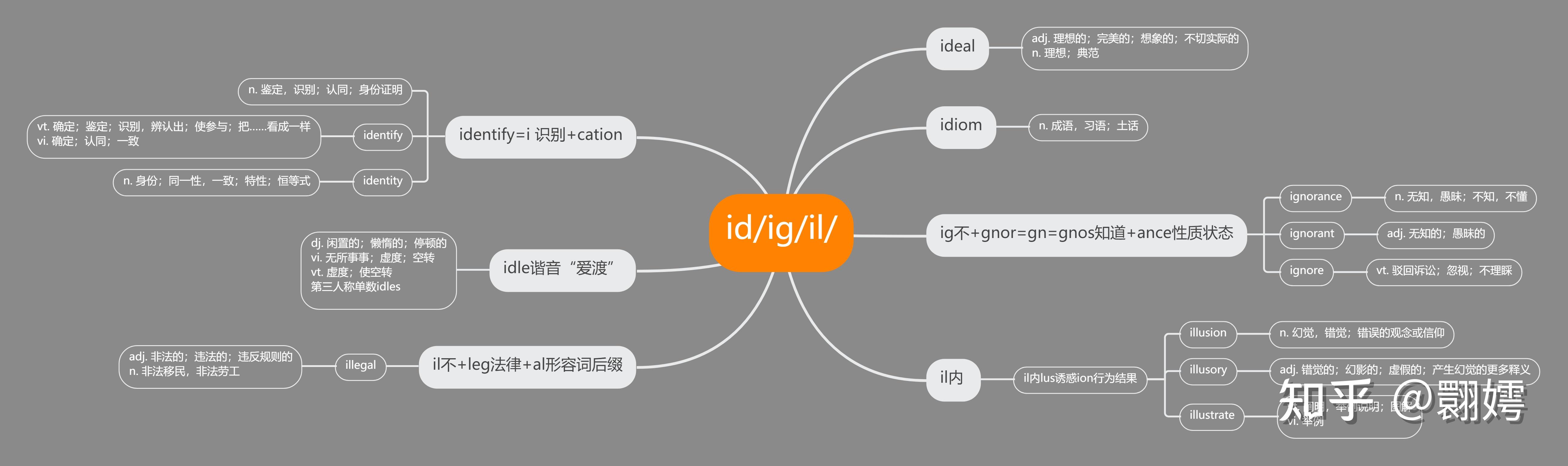 四级词汇 词根词缀 思维导图 三合一(i开头,部分)