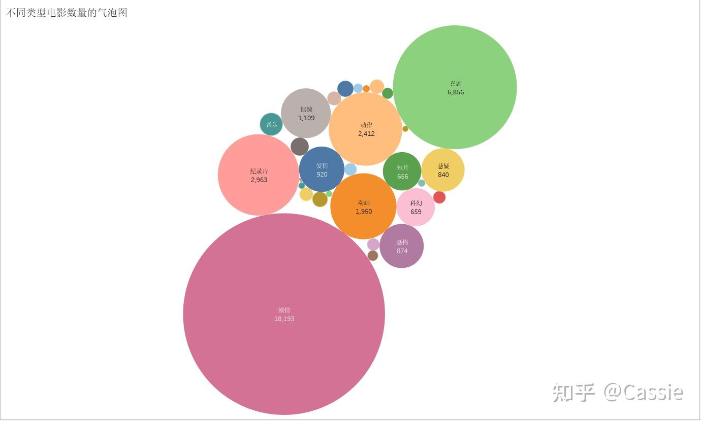 从零学会tableau基本表树形图气泡图词云