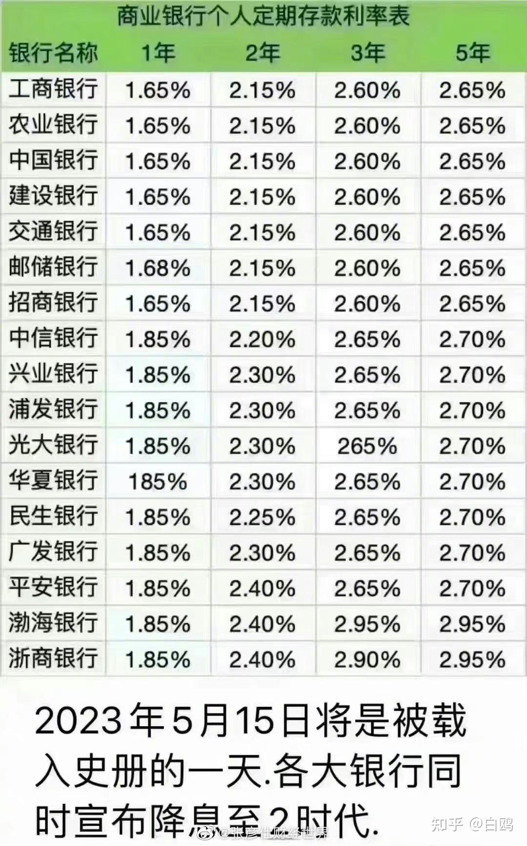 中国商业银行目前存款利率