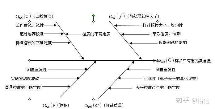 关于“不确定度” - 知乎