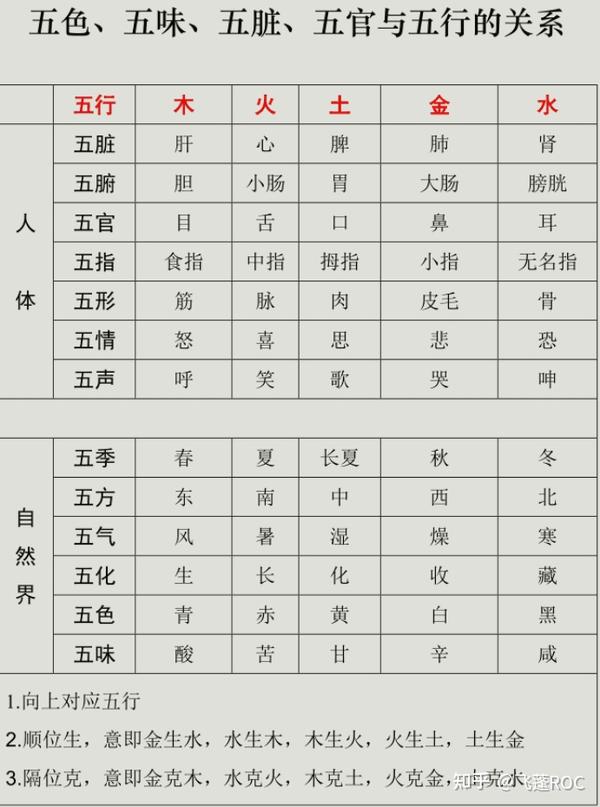五脏与五季、五行、五色、五味、五官、五情的关系 - 知乎