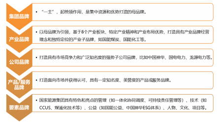 国家能源集团:rise品牌战略