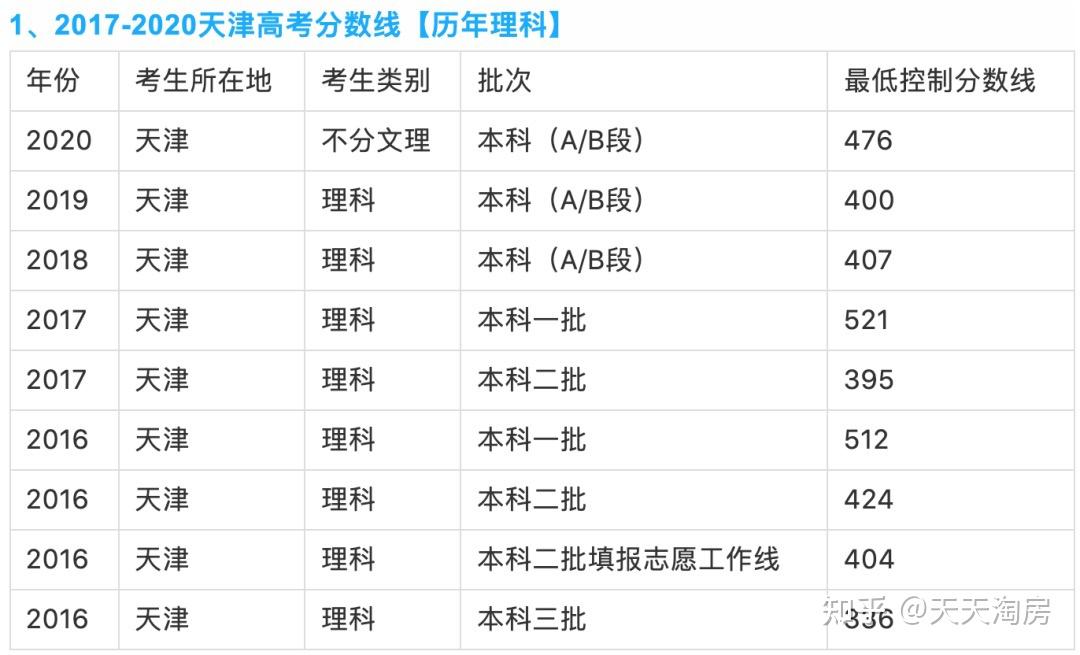 去年天津高考改革赋分制还是建立在题目相对简单的一年一本线都要比19