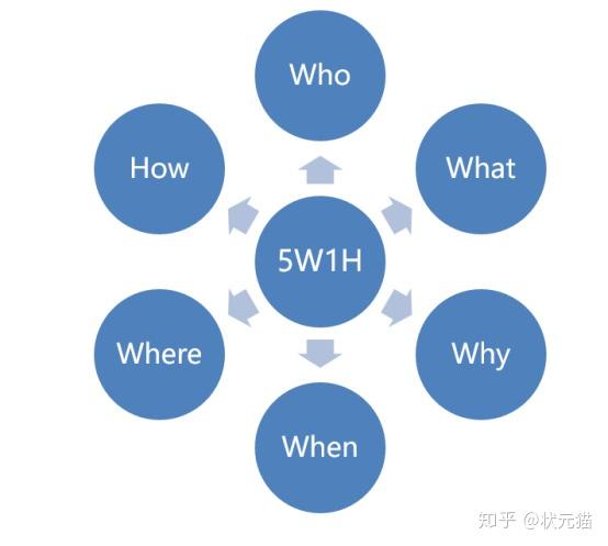 遵循"5w1h"原则,也就是"who, what, why, when, where, how".