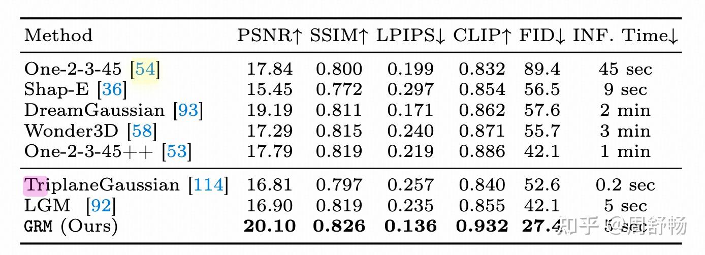 GRM: Large Gaussian Reconstruction Model for Efficient 3D ...