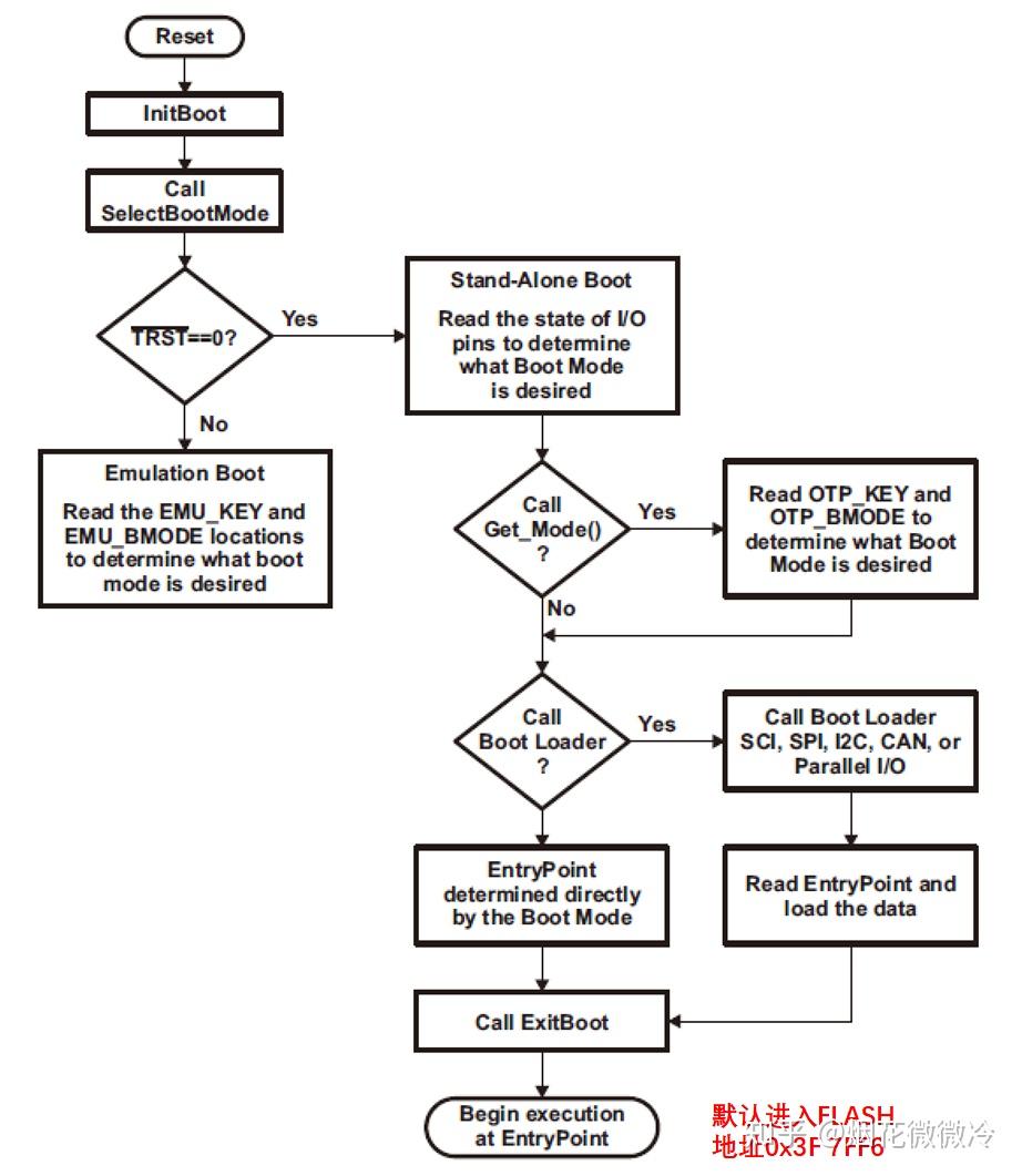 DSP bootloader程序引导开发指南(一)—— 初识Bootloader - 知乎