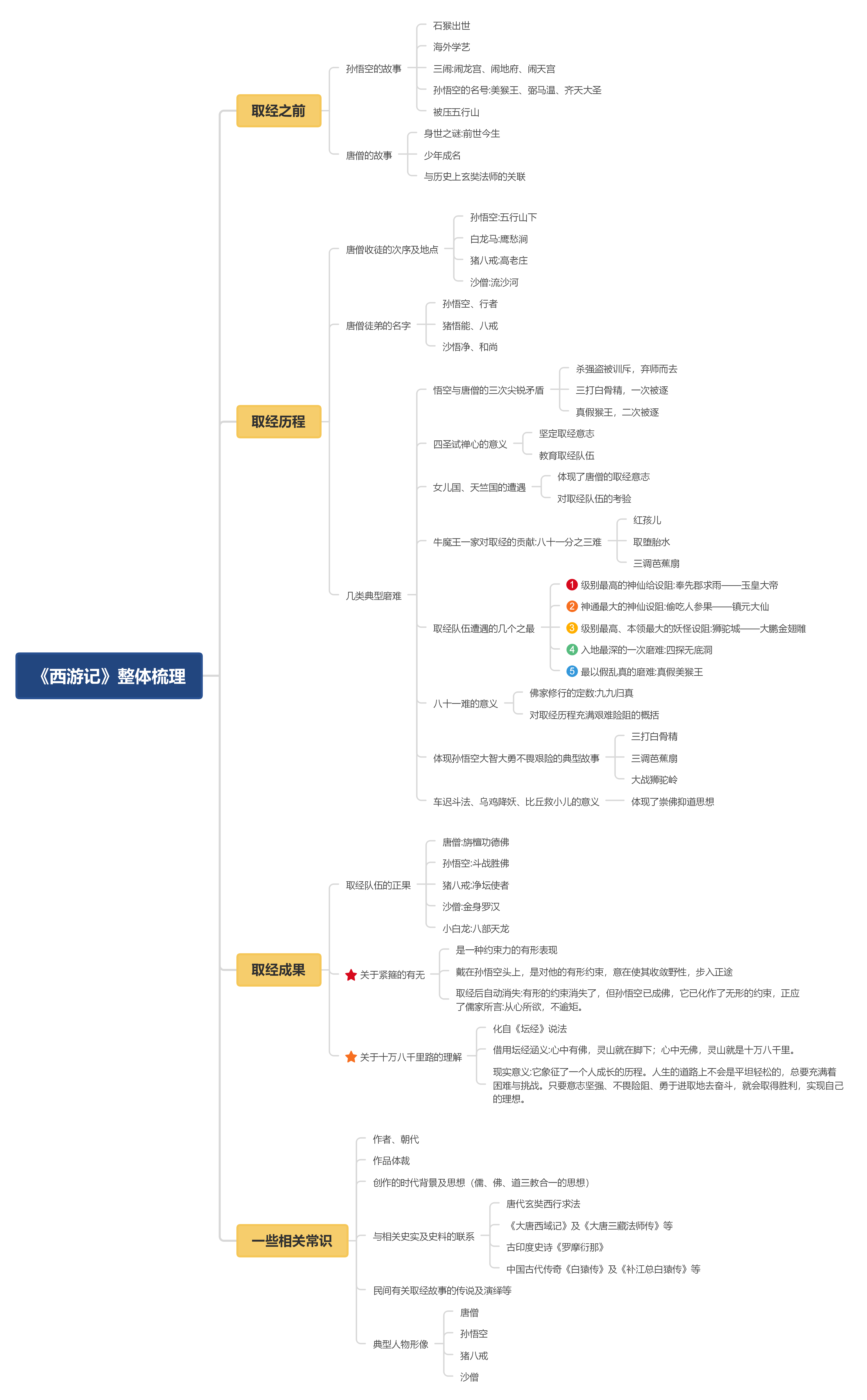 菡萏清波 對《西遊記》的知識點進行整體梳理,分別從取經之前,取經