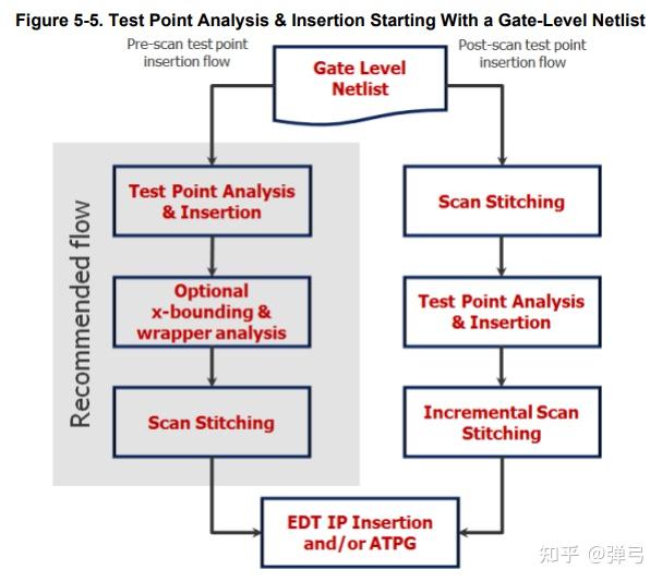 Tessent Scan and ATPG user manual(1) - 知乎