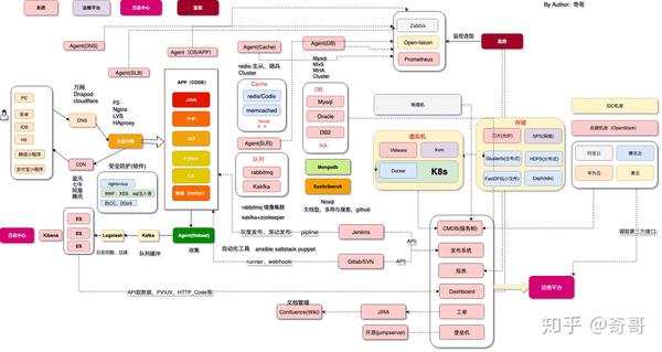 技术架构汇总 - 知乎