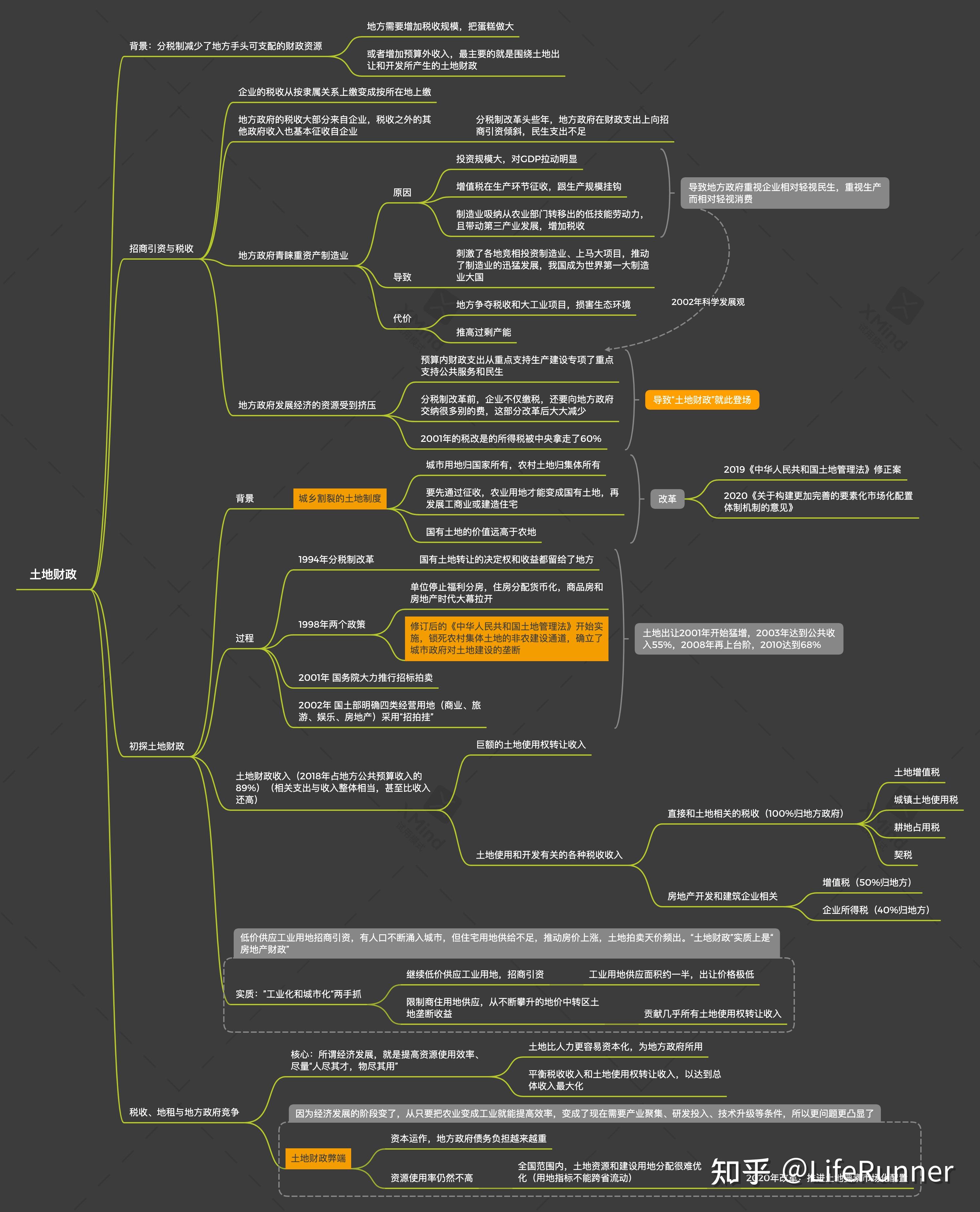 第二章:土地财政第二章:纵向,横向不平衡第三章:城投公司与土地金融第