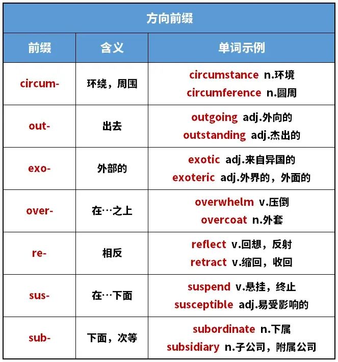 考研英语常见词根词缀汇总，帮你速记大纲词汇！