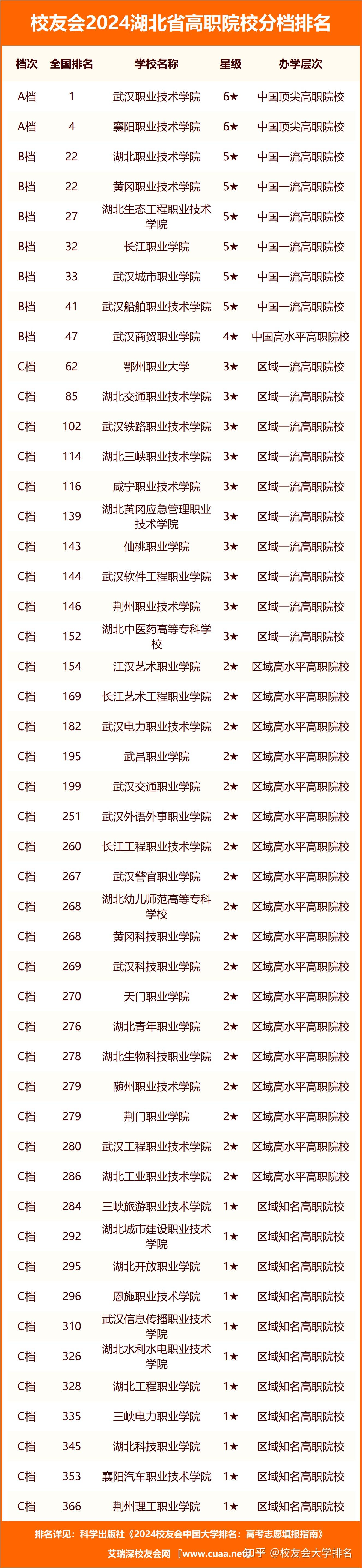 校友会2024湖北省高职院校分档排名 ,武汉职业技术学院居最高档