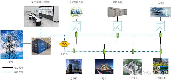 储能系列4：工商业储能的应用场景和商业模式 知乎