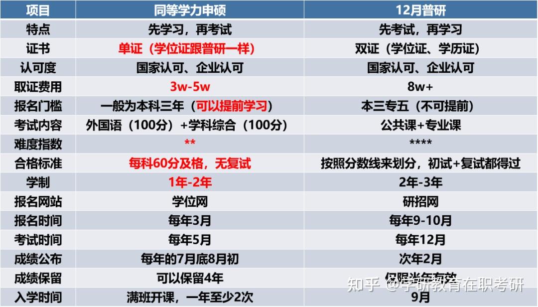 同等學力申碩值得嗎一篇文章搞懂同碩