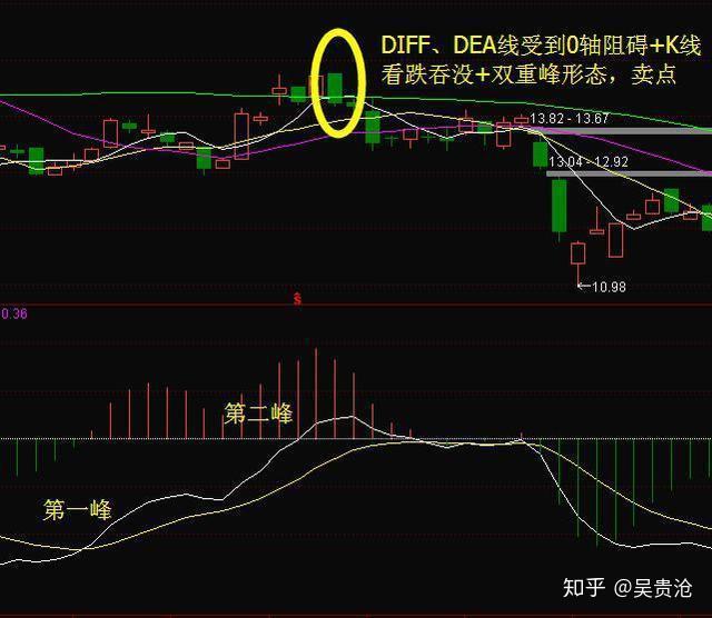 終於有人把macd說清了高手只看頂底背離新手才看金叉死叉