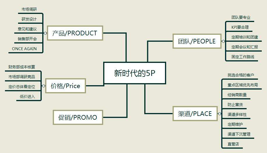 有人說5p理論已經過時了,後來陸續又有人提出了7p和4c營銷理論,還有