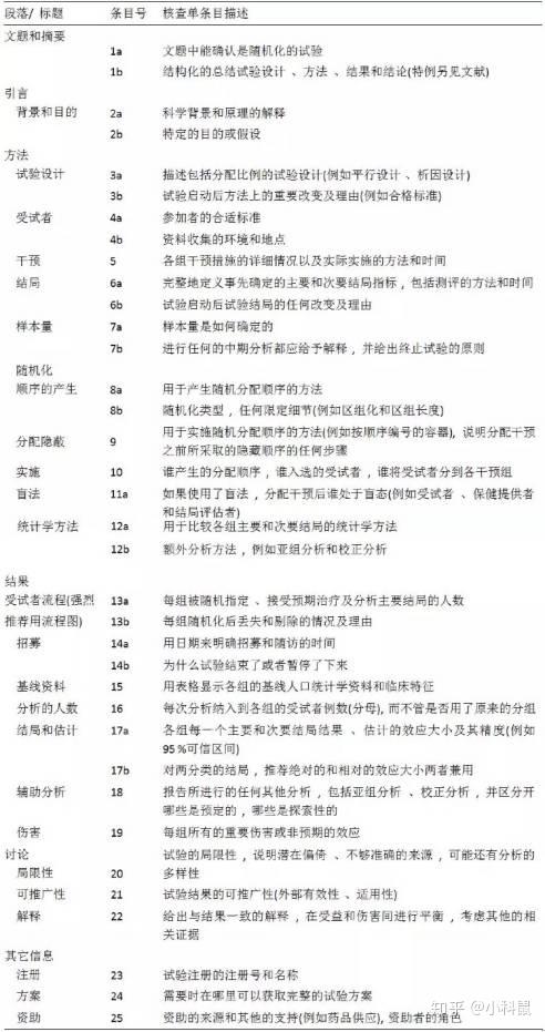 高分sci写作必备 临床研究报告规范和投稿经验总结 知乎