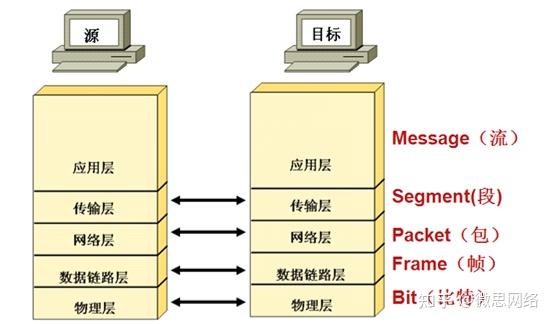 分享osi參考模型