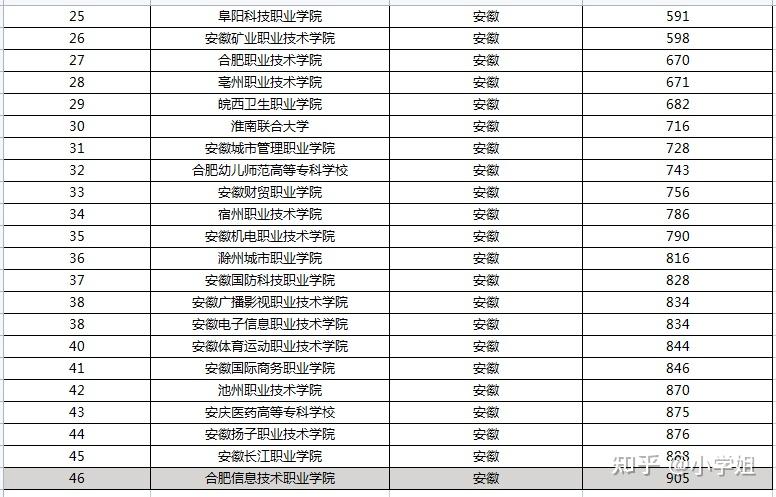 2021安徽高职高专专科学校排名最新高职院校排行榜安徽高考300分能上