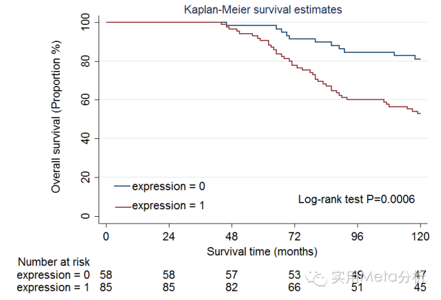 生存數據可視化跟spss說拜拜無需代碼stata輕鬆繪製內涵滿滿的km生存